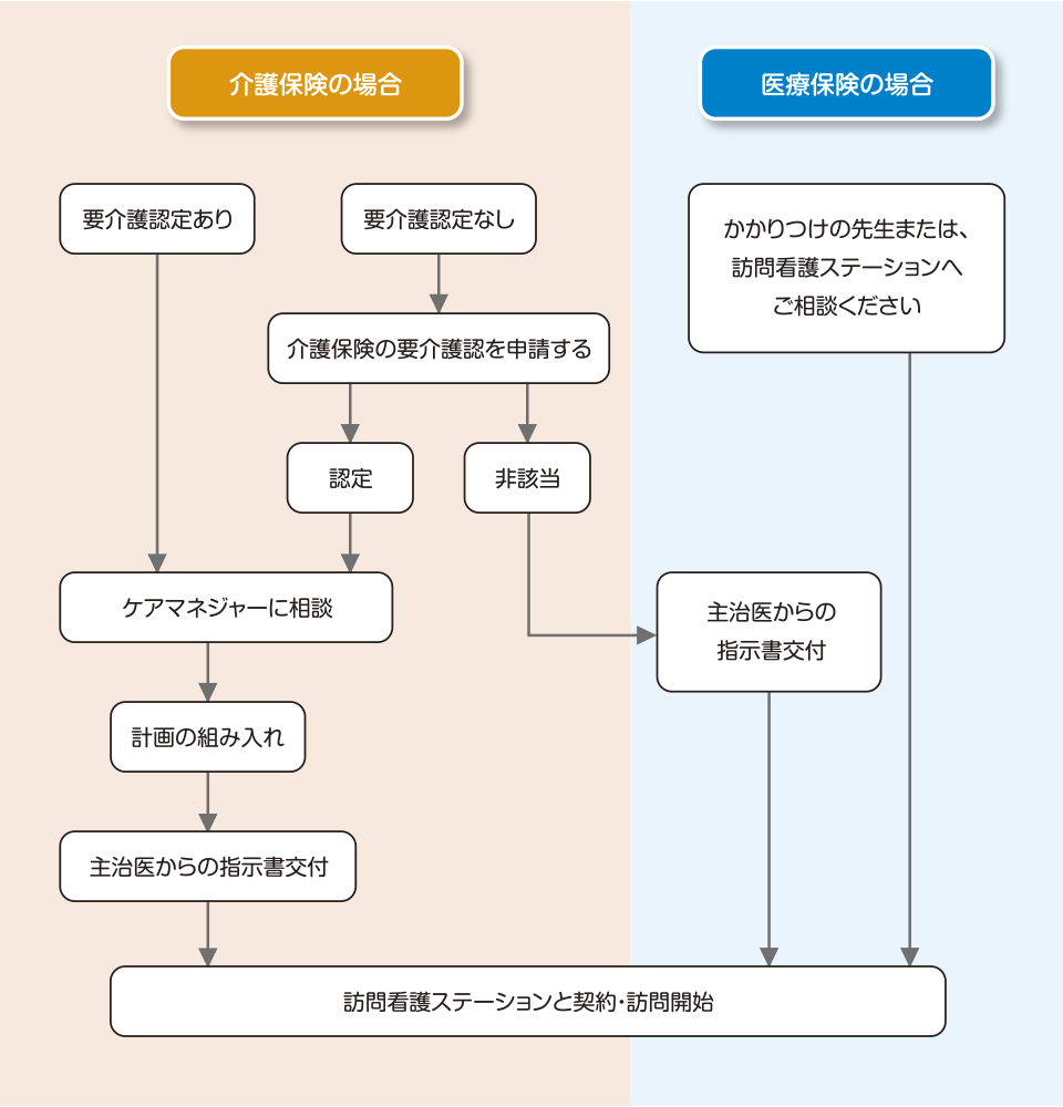 訪問看護利用までの流れ