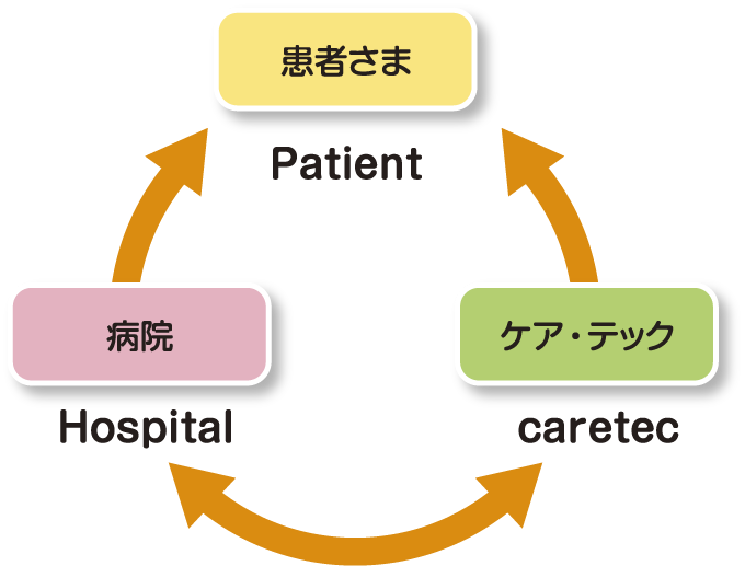 患者さまの立場に立った在宅医療