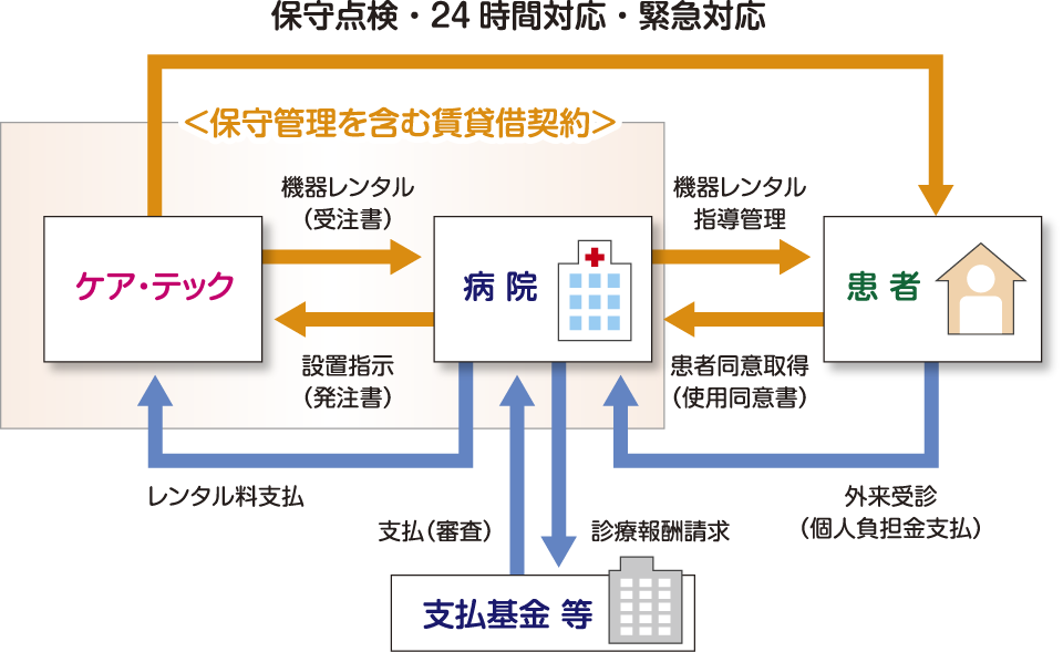 保守点検・24時間対応・緊急対応